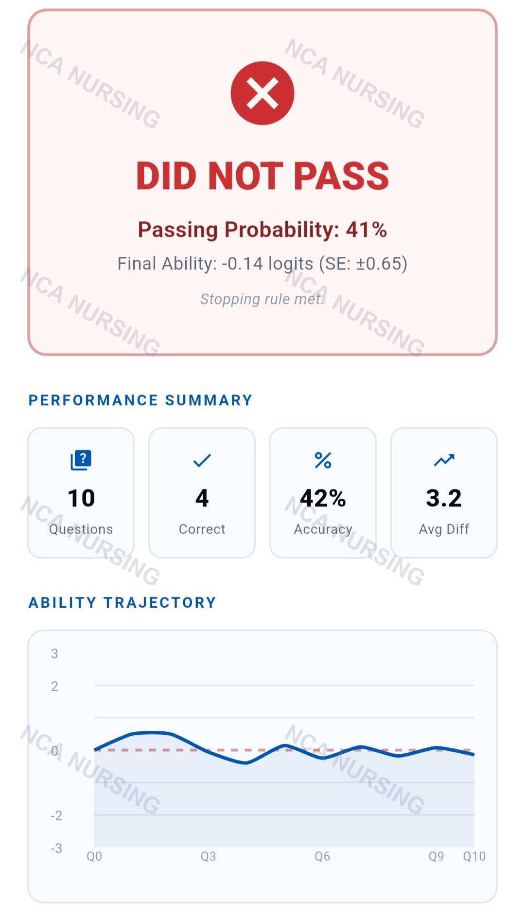 NCLEX readiness predictor showing a did-not-pass result with weak areas flagged