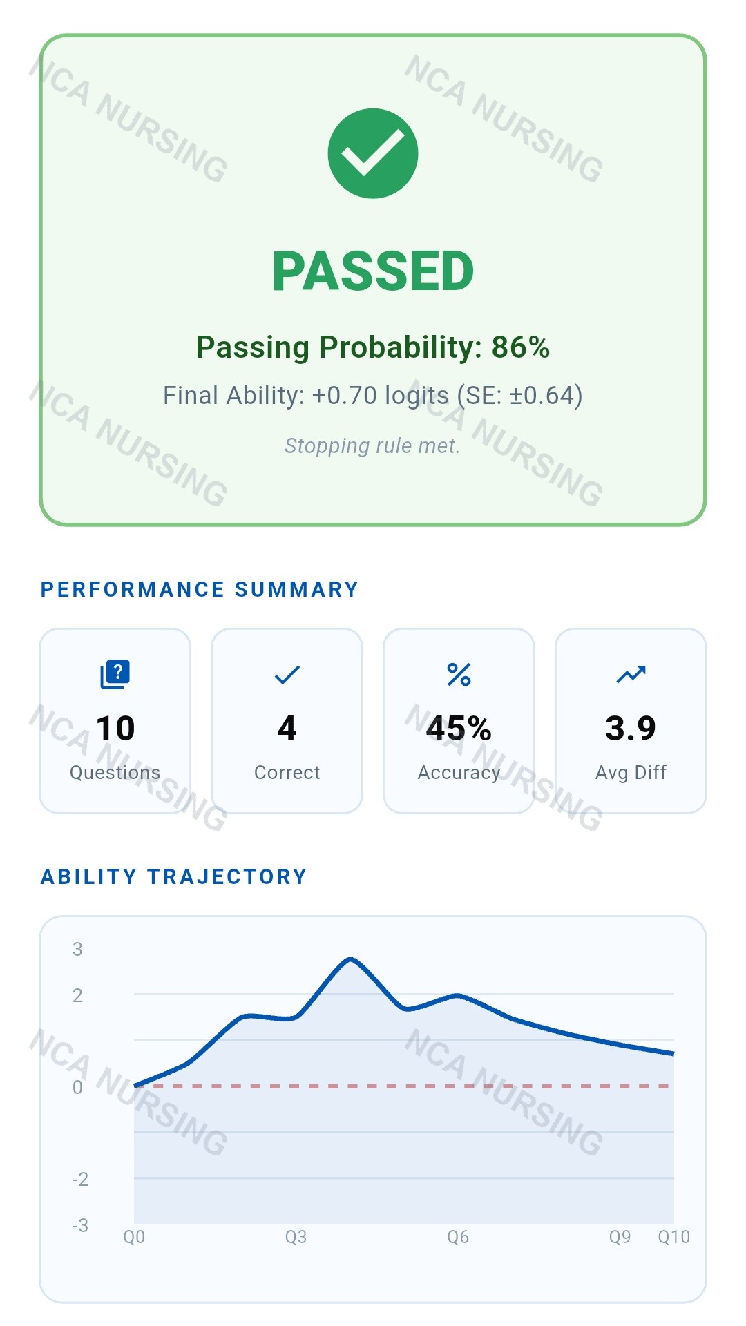 NCLEX readiness predictor showing a passing probability score